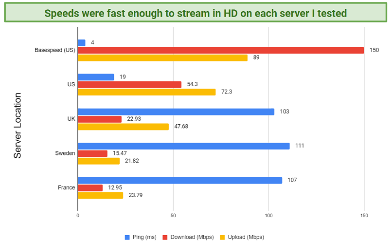 Speeds – Fast Enough for HD Streaming